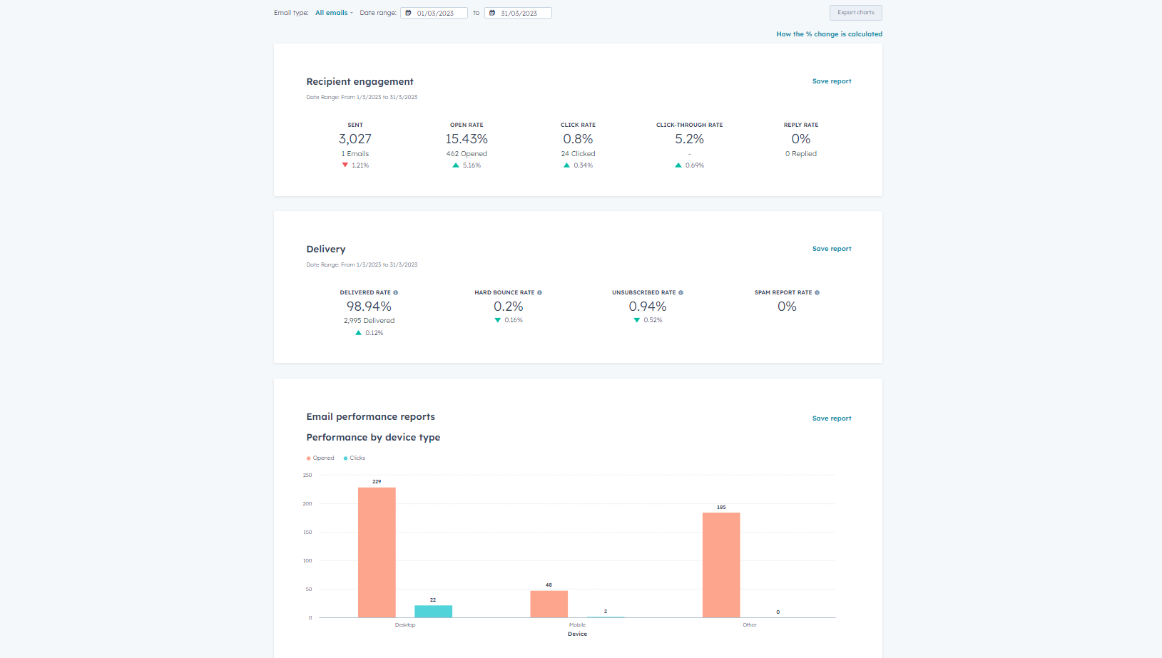Marketing Email: Analytics